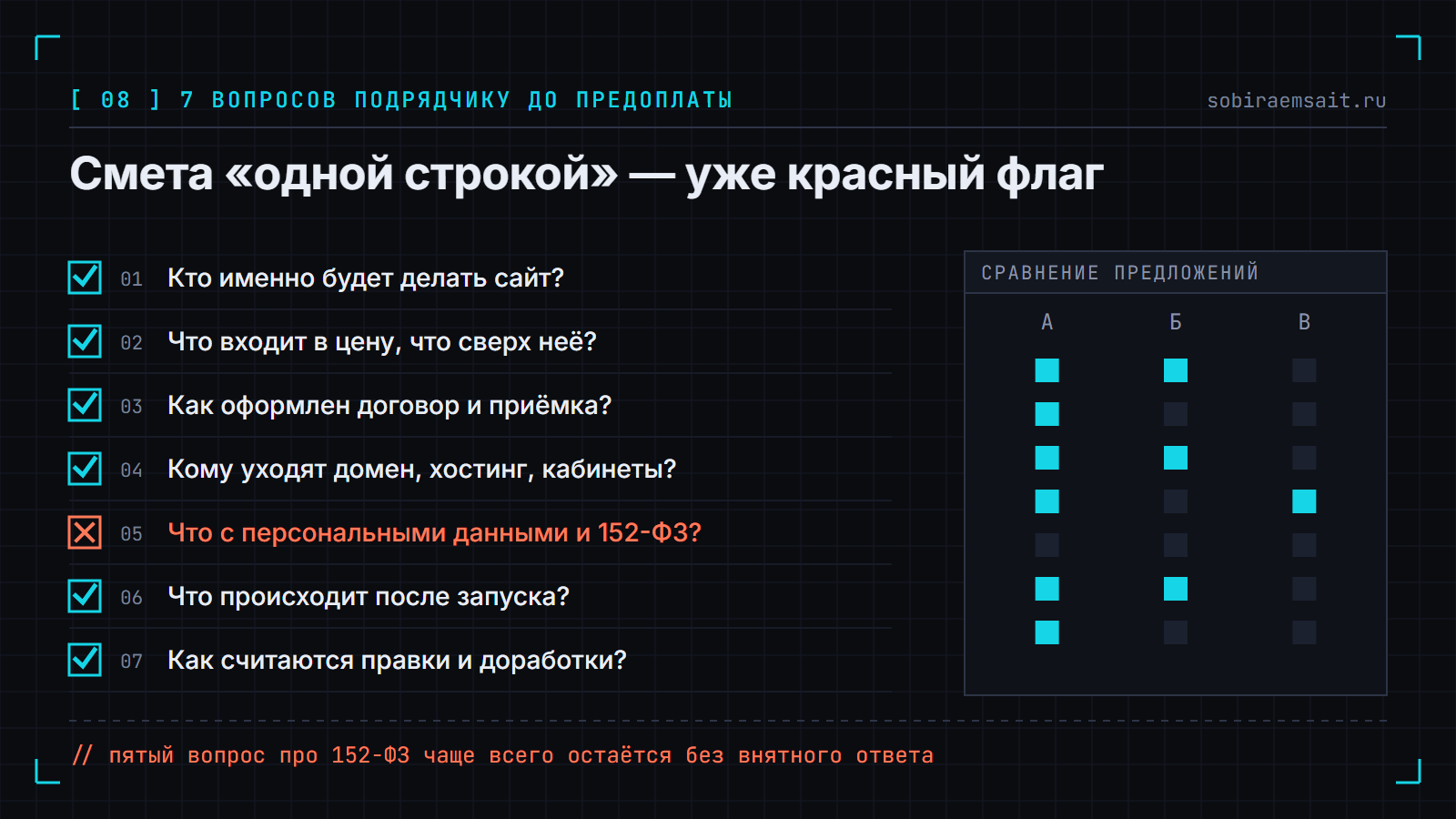 Чек-лист из семи вопросов подрядчику до предоплаты; вопрос про персональные данные и 152-ФЗ отмечен как непройденный, справа — сетка сравнения трёх предложений.