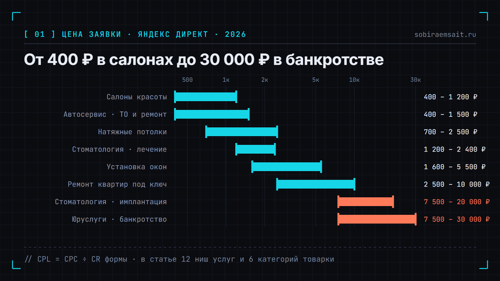График вилок цены заявки с Яндекс Директа по восьми нишам услуг: от 400–1200 ₽ в салонах красоты до 7500–30 000 ₽ в банкротстве физлиц.