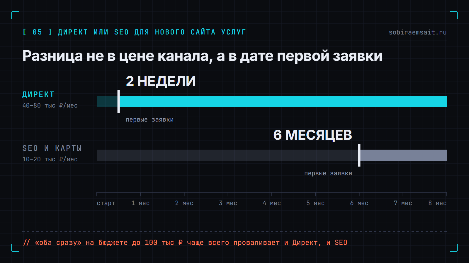 Две временные шкалы: Директ даёт первые заявки через 2 недели при бюджете 40–80 тыс ₽ в месяц, SEO и карты — через 6 месяцев при 10–20 тыс ₽.