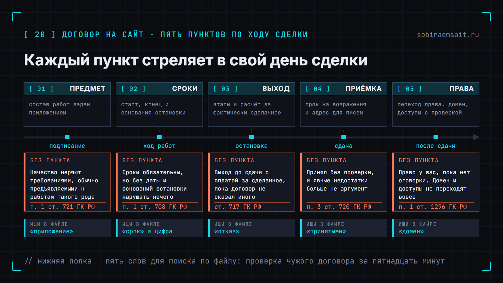Лента сделки от подписания до жизни после сдачи, на которой расставлены пять пунктов договора. Над лентой голубые карточки: предмет, сроки, выход, приёмка, права и доступы. Под каждой карточкой коралловая сноска с нормой Гражданского кодекса, которая включается, если пункта в договоре нет. Внизу пять слов для поиска по чужому файлу договора.