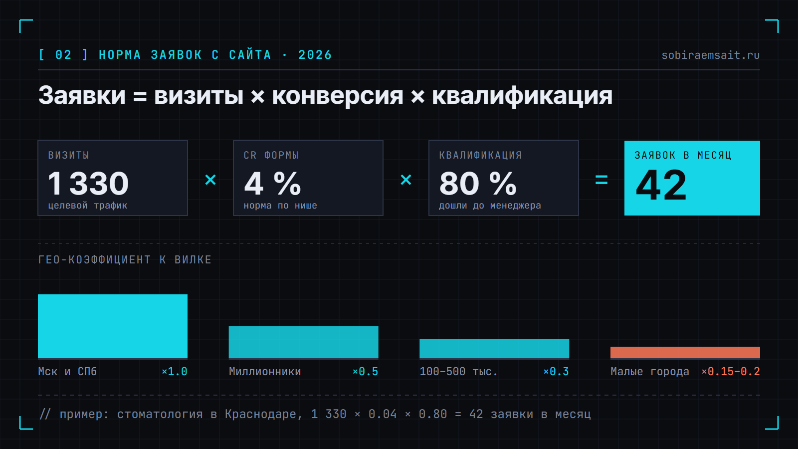 Схема расчёта: визиты 1330 × конверсия формы 4 % × квалификация 80 % = 42 заявки в месяц, ниже — гео-коэффициенты от 1.0 для Москвы до 0.15–0.2 для малых городов.