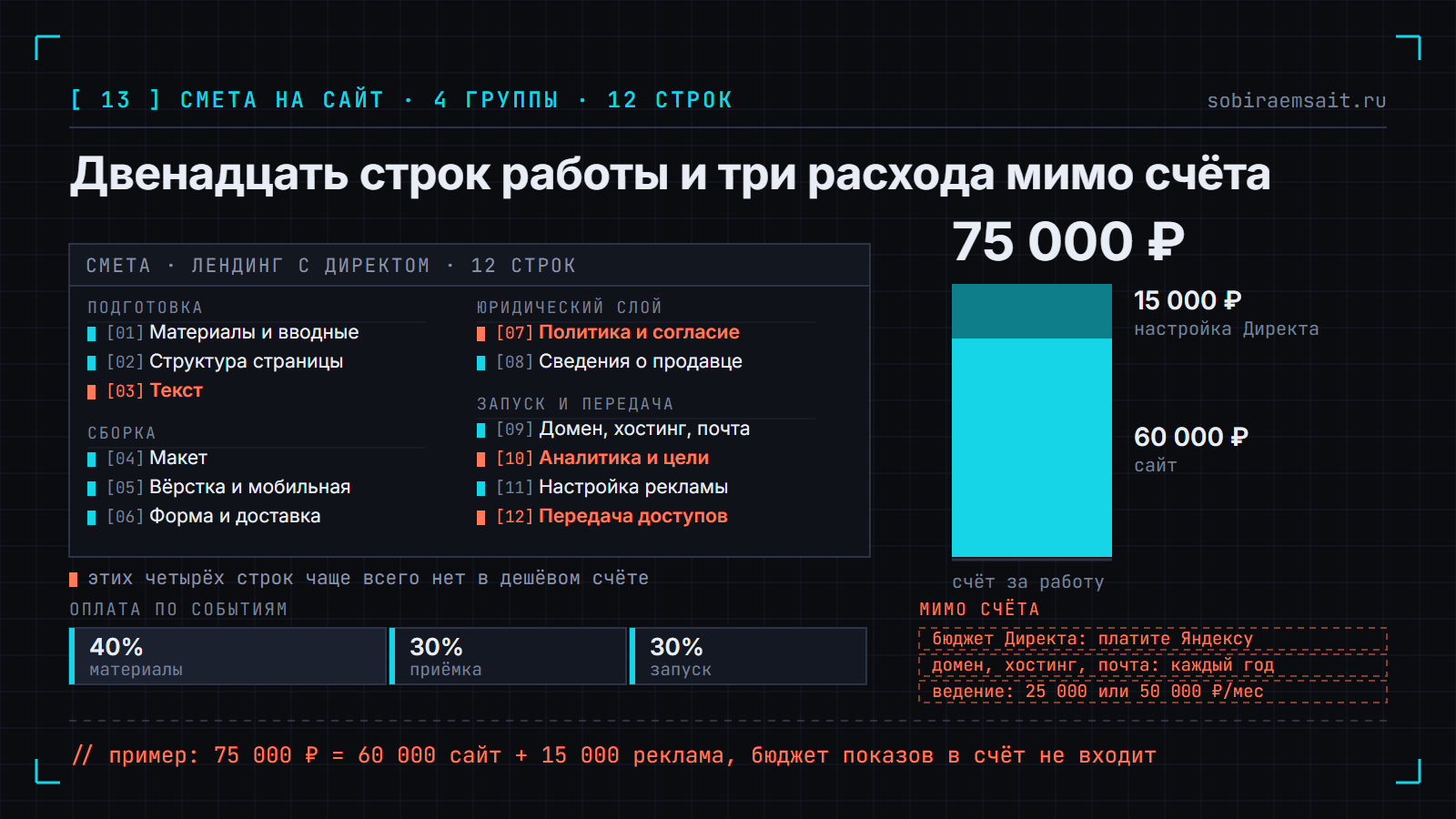 Смета на лендинг с Директом, разложенная на двенадцать строк в четырёх группах: подготовка, сборка, юридический слой, запуск и передача. Справа столбик 75 000 ₽ из двух частей: 60 000 ₽ сайт и 15 000 ₽ настройка рекламы, под ним график оплаты 40, 30 и 30 процентов. Внизу три коралловых блока пунктиром, это расходы мимо счёта: бюджет Директа, домен с хостингом и почтой, ведение после запуска.
