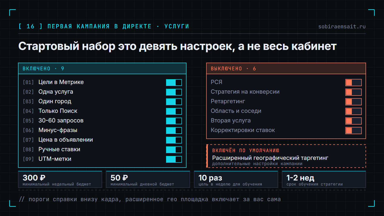 Пульт первой кампании в Яндекс Директе. Слева бирюзовая панель с девятью тумблерами во включённом положении: цели в Метрике, одна услуга, один город, только Поиск, 30-60 запросов, минус-фразы, цена в объявлении, ручные ставки, UTM-метки. Справа коралловая панель с шестью выключенными: РСЯ, стратегия на конверсии, ретаргетинг, область и соседи, вторая услуга, корректировки ставок. Под ней выноска про расширенный географический таргетинг, который площадка включает по умолчанию. Внизу четыре числа из справки: недельный бюджет от 300 рублей, дневной от 50 рублей, цель не реже 10 раз в неделю, 1-2 недели на обучение стратегии.