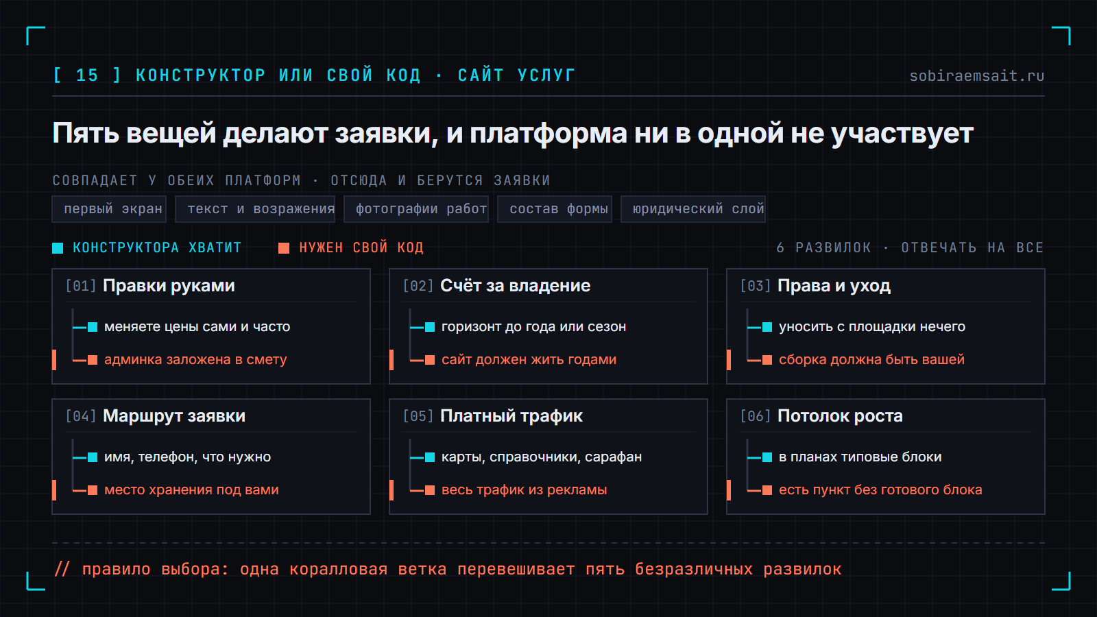 Схема выбора платформы для сайта услуг. Сверху серая полка из пяти карточек, одинаковых у обеих платформ: первый экран, текст и возражения, фотографии работ, состав формы, юридический слой. Ниже шесть карточек-развилок, от ствола каждой отходят две ветки: голубая «конструктора хватит» и коралловая «нужен свой код». Правки руками: меняете цены сами и часто против админки, заложенной в смету. Счёт за владение: горизонт до года против сайта на годы. Права и уход: уносить нечего против своей сборки. Маршрут заявки: имя и телефон против места хранения под вами. Платный трафик: карты и сарафан против всего трафика из рекламы. Потолок роста: типовые блоки против пункта без готового блока. Внизу коралловая строка с правилом выбора: одна коралловая ветка перевешивает пять безразличных развилок.