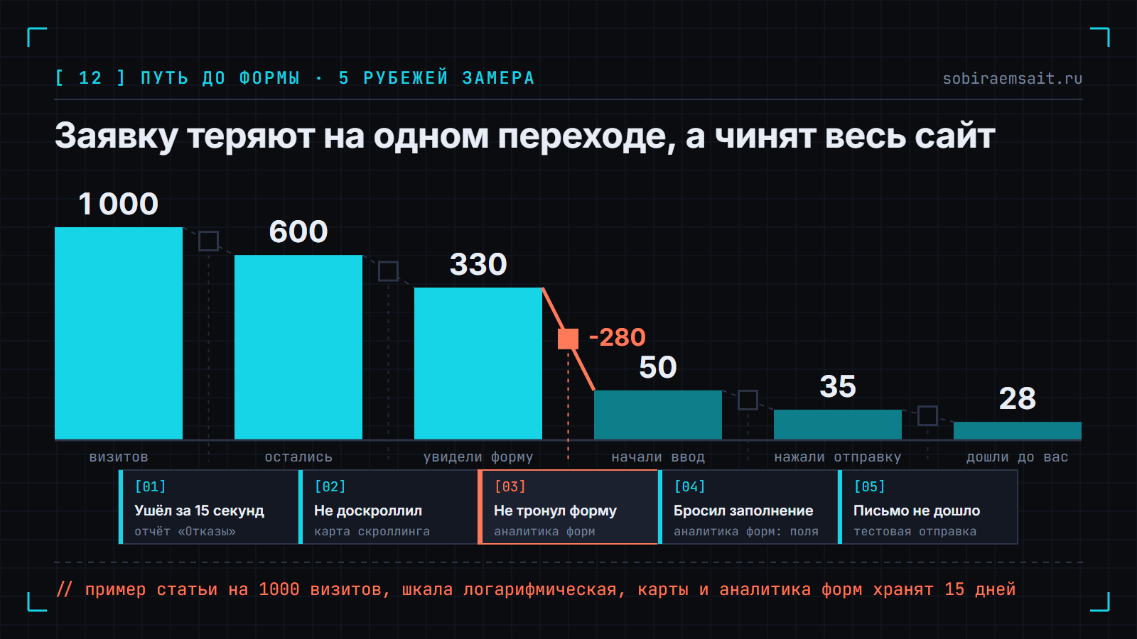 Убывающая диаграмма пути до формы на примере 1000 визитов: 1000, 600, 330, 50, 35, 28 человек, коралловой линией отмечена самая большая потеря между «увидели форму» и «начали ввод» на 280 человек, под каждым переходом карточка с отчётом Метрики, которым он меряется.