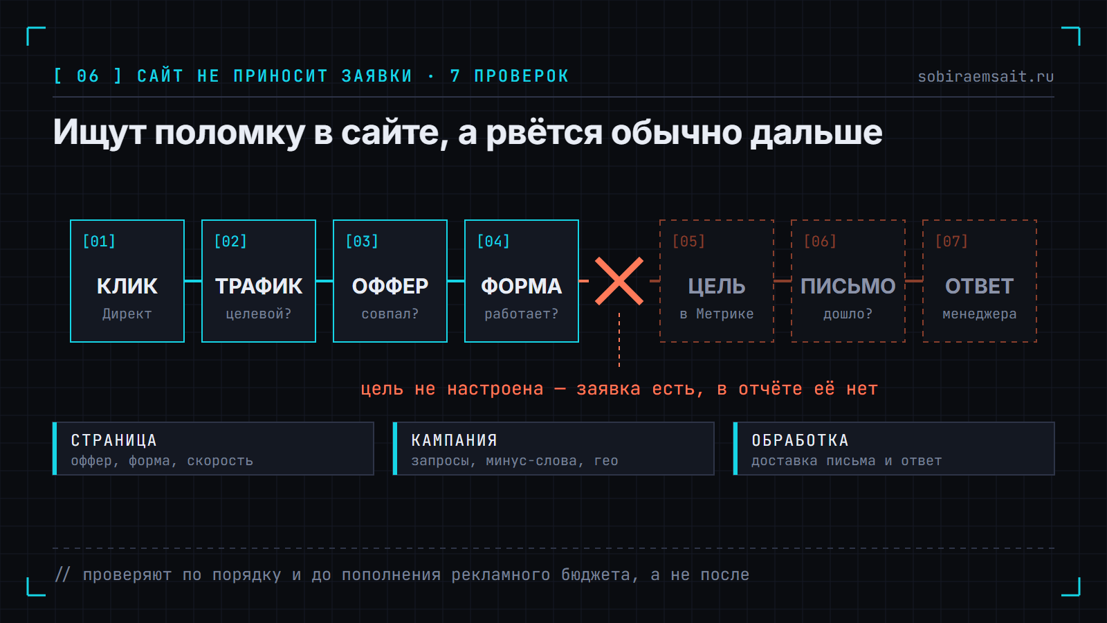 Цепочка из семи проверок от клика в Директе до ответа менеджера с разрывом между формой и целью Яндекс Метрики.