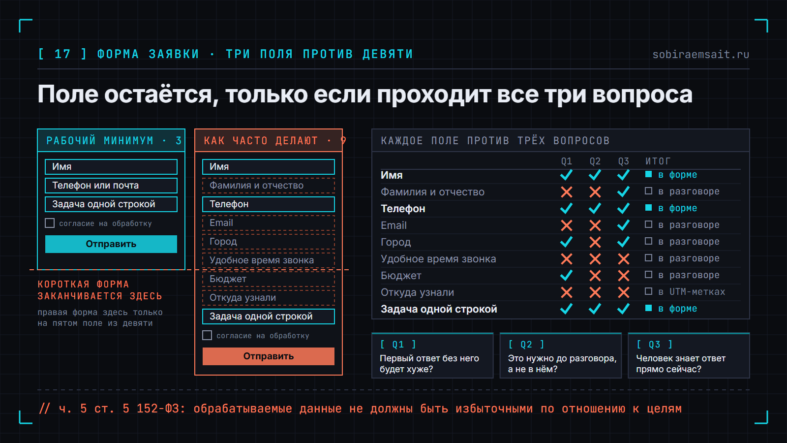 Две формы заявки в одном масштабе: слева рабочий минимум из трёх полей, справа привычные девять. Коралловый пунктир отмечает высоту, на которой короткая форма закончилась, а длинная дошла только до пятого поля из девяти. Справа таблица: каждое из девяти полей проверено тремя вопросами и получило вердикт, остаётся в форме, уезжает в разговор или уже приходит в UTM-метках. Внизу расшифровка трёх вопросов.