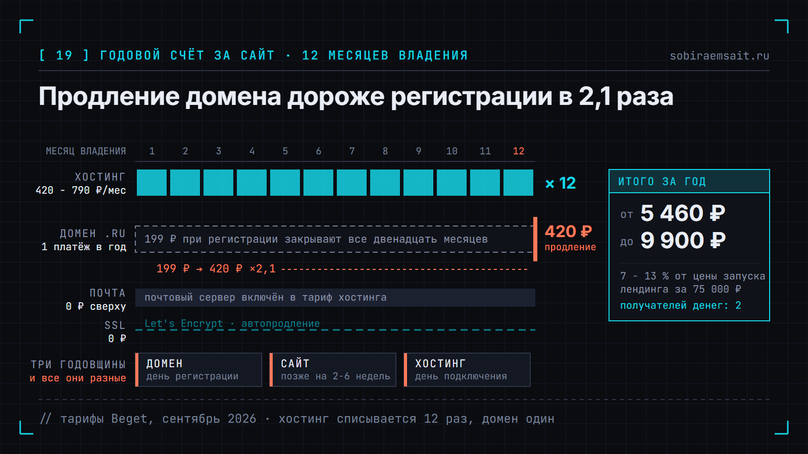 Лента двенадцати месяцев владения сайтом. Верхняя строка: хостинг списывается двенадцать раз по 420 - 790 ₽ в месяц. Вторая строка: домен закрыт одним платежом в 199 ₽ при регистрации, а на границе года коралловой меткой стоит продление за 420 ₽, рост в 2,1 раза. Третья строка: почта входит в тариф хостинга, ноль рублей сверху. Четвёртая строка: SSL от Let's Encrypt с автопродлением, ноль рублей. Справа панель итога: от 5 460 до 9 900 ₽ в год, это 7 - 13 процентов цены запуска лендинга за 75 000 ₽, получателей денег двое. Внизу три карточки годовщин, которые не совпадают: день регистрации домена, запуск сайта на 2-6 недель позже, день подключения хостинга.
