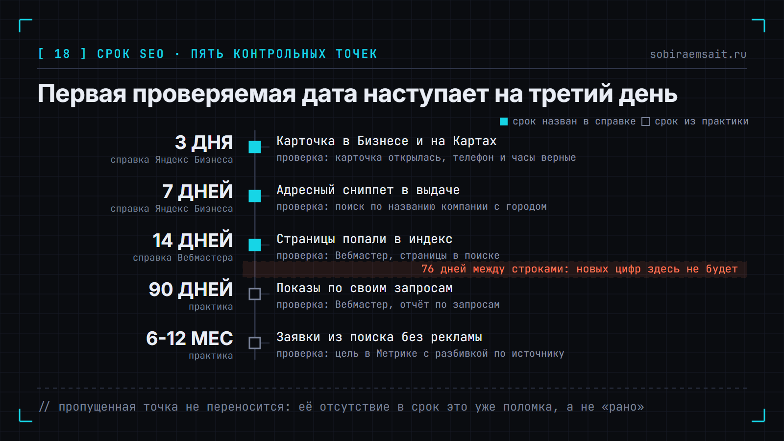 Вертикальная лестница контрольных точек нового сайта услуг. На оси пять ступеней, слева дата, справа проверка: 3 дня на карточку в Яндекс Бизнесе и на Картах, 7 дней на адресный сниппет в выдаче, 14 дней на попадание страниц в индекс, 90 дней на показы по своим запросам в Вебмастере, 6-12 месяцев на заявки из поиска без рекламы. Первые три ступени отмечены залитым квадратом: срок назван в справке Яндекса. Две нижние отмечены пустым квадратом: это практика. Между третьей и четвёртой ступенью коралловая полоса с подписью о 76 днях, в которые новых цифр не появится.
