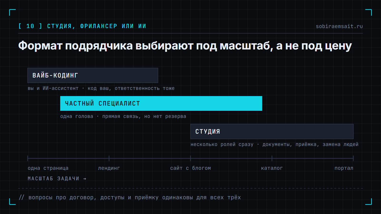 Ось масштаба задачи от одной страницы до портала с тремя полосами охвата: вайб-кодинг, частный специалист и студия.