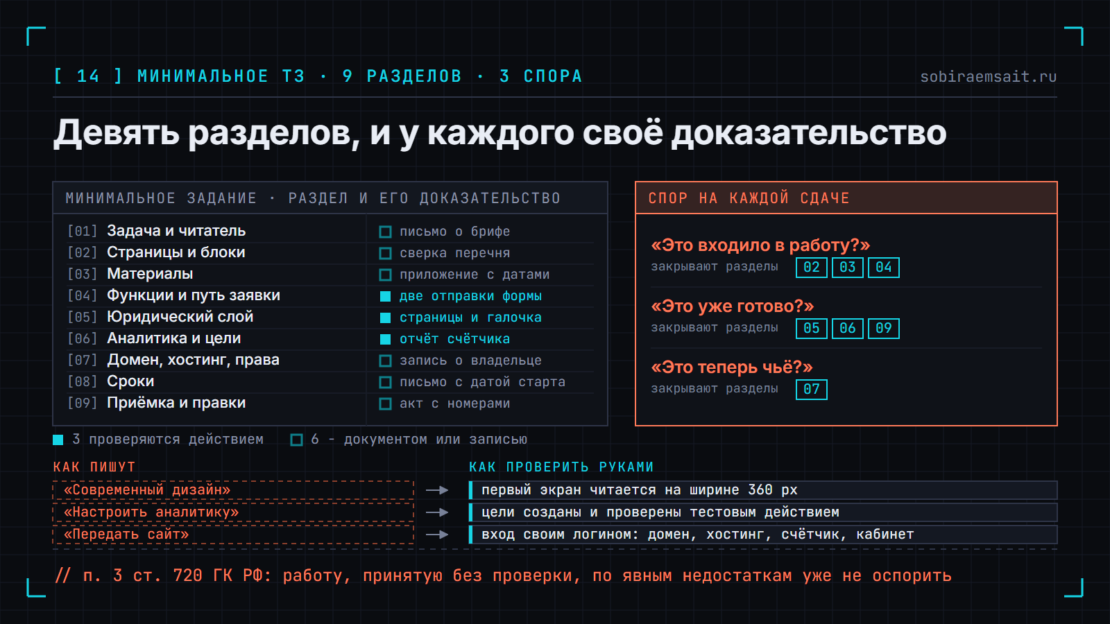 Лист минимального технического задания на сайт из девяти разделов. У каждого раздела справа названо доказательство на сдаче: письмо о брифе, сверка перечня, приложение с датами, две отправки формы, страницы и галочка, отчёт счётчика, запись о владельце домена, письмо с датой старта, акт с номерами. Заливкой отмечены три раздела, которые проверяются действием, контуром шесть, которые проверяются документом. Справа коралловая панель с тремя спорами на сдаче и номерами разделов, которые их закрывают. Внизу три пары: оценочная формулировка слева, проверяемая справа.