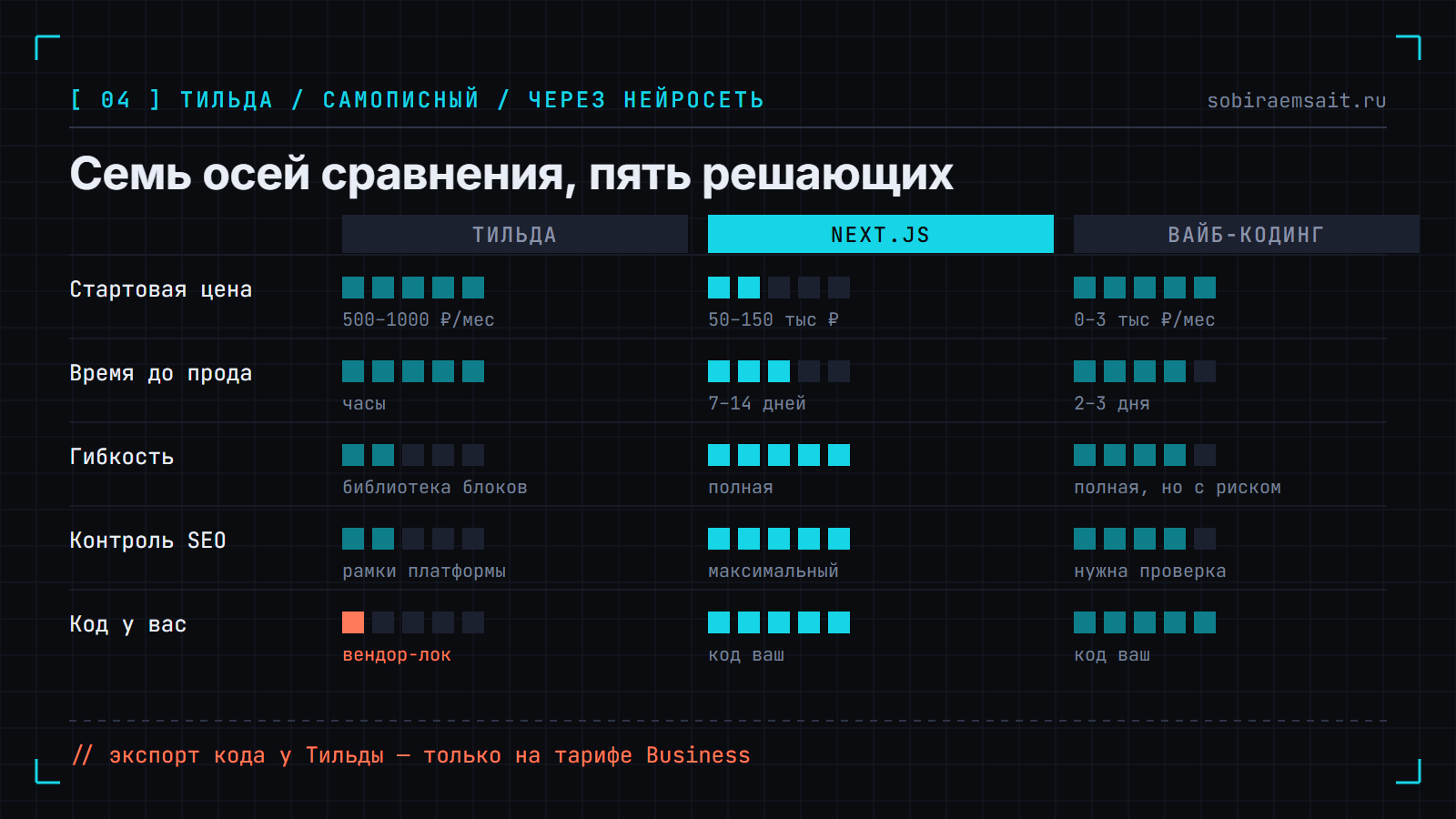 Матрица сравнения Тильды, самописного сайта на Next.js и вайб-кодинга по пяти осям: стартовая цена, время до прода, гибкость, контроль SEO и права на код.